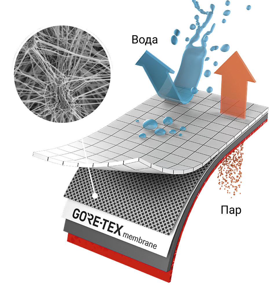 Goretex-tech