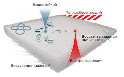 Primaloft tech