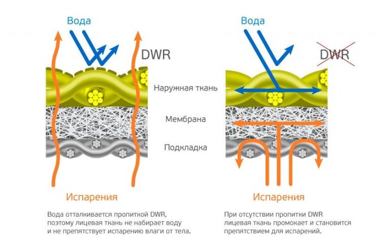 dwr tech